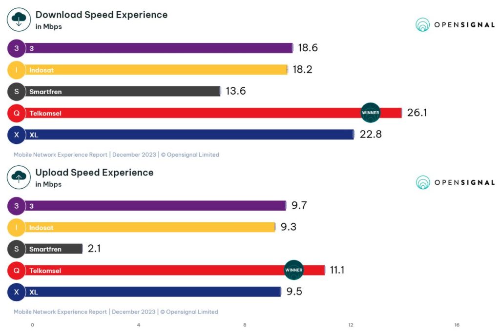 Smartfren advertises typical download speeds of 11 Mbps and upload speeds of 4 Mbps on compatible 4G/LTE devices. Real-world speeds will depend on congestion and location.