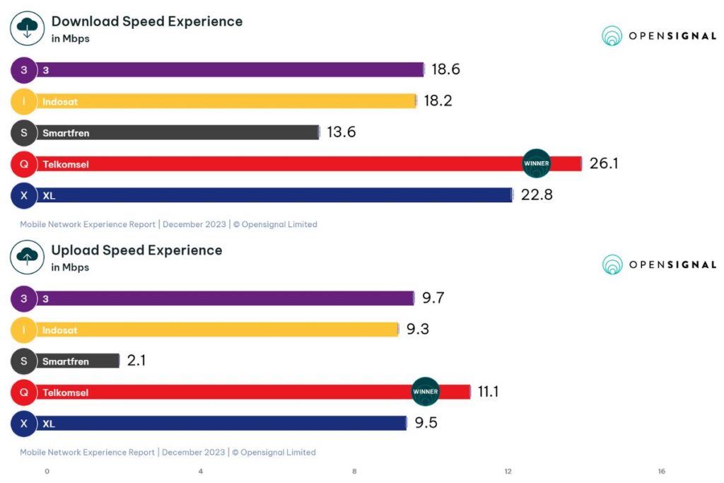 Smartfren advertises typical download speeds of 11 Mbps and upload speeds of 4 Mbps on compatible 4G/LTE devices. Real-world speeds will depend on congestion and location.