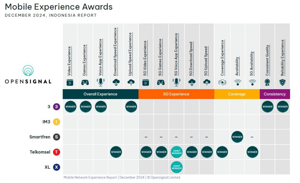 Best Indonesia Mobile Operators - Detailed Comparison