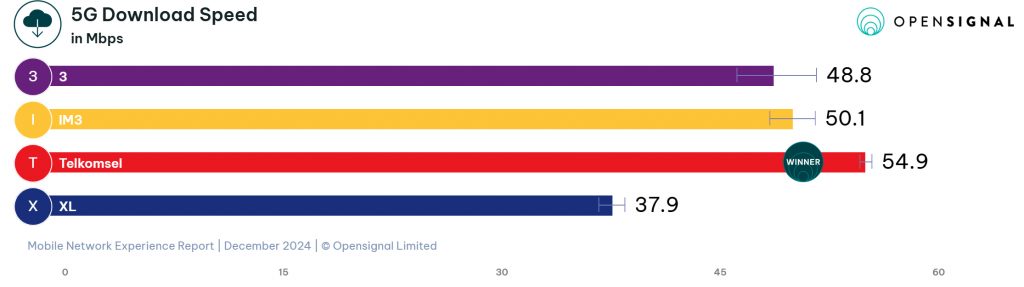 Alongside its unparalleled coverage, Telkomsel also delivers impressive mobile network speeds